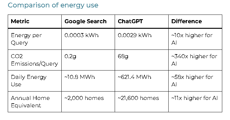 AI Query Energy Consumption Comparison