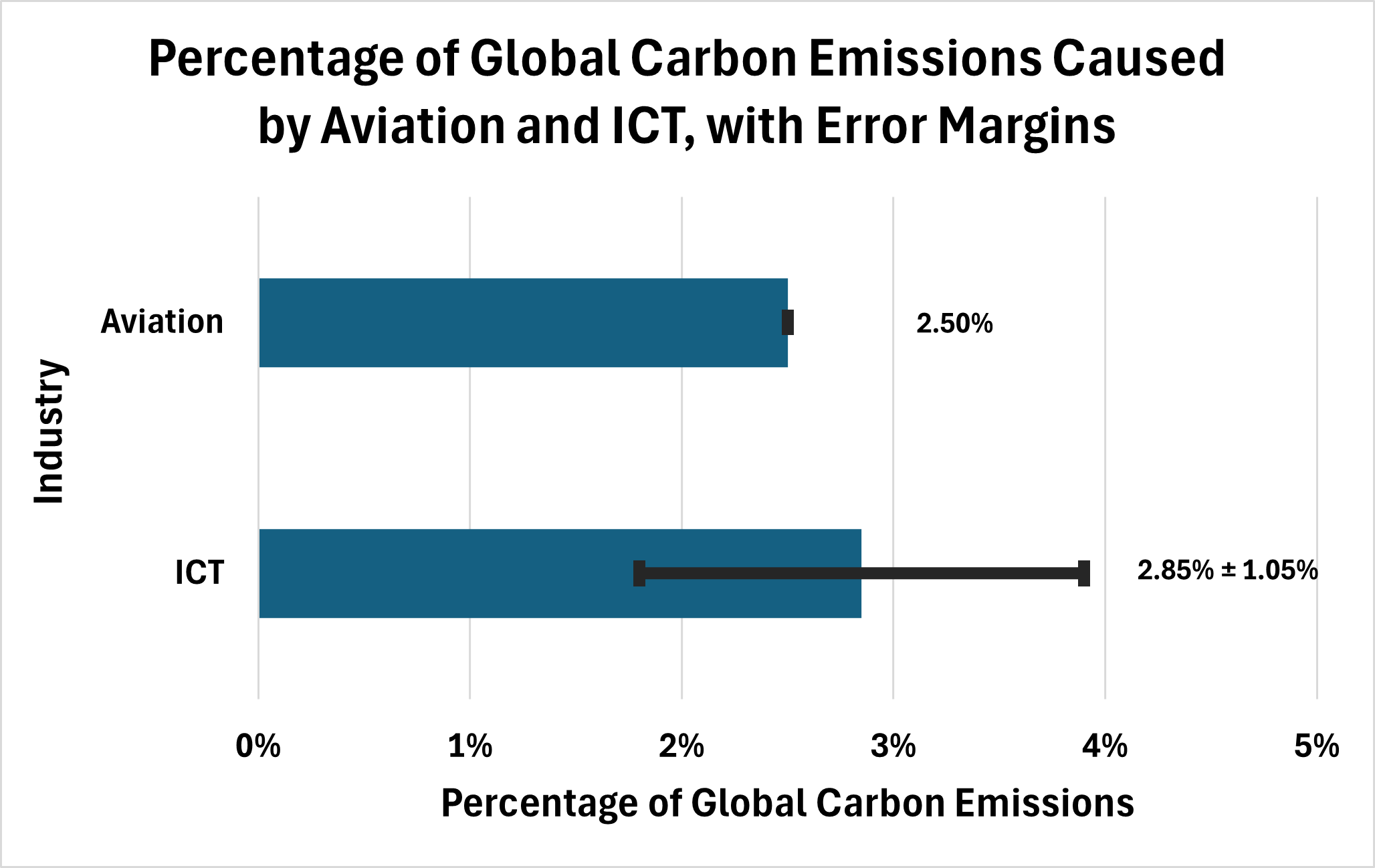 Percentage of Global Carbon Emissions Caused by Aviation and ICT, with Error Margins